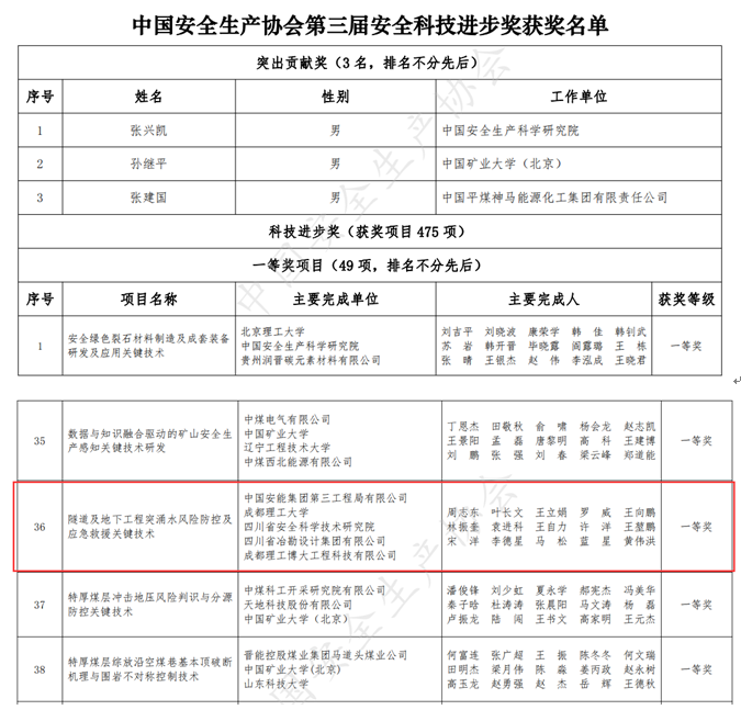 四川冶勘設(shè)計(jì)集團(tuán)榮獲第三屆中國安全科技進(jìn)步一等獎(jiǎng)